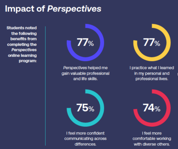 Impact of Perspectives